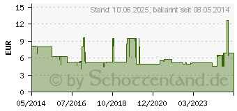 Preistrend fr TERBINAFINHYDROCHLORID STADA 10 mg/g Creme (02904941)