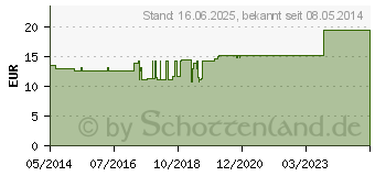 Preistrend fr ARTERIA RENALIS GL D 5 Ampullen (02905248)