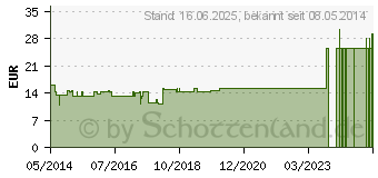 Preistrend fr ARTICULATIO cubiti GL D 5 Ampullen (02906012)