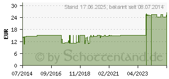 Preistrend fr AXIS GL D 5 Ampullen (02908637)