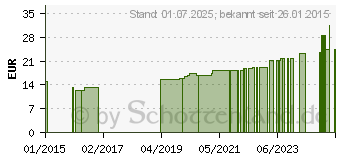 Preistrend fr FRESUBIN PROTEIN Energy DRINK Nuss Trinkflasche (02912219)