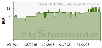 Preistrend fr LWE KOMPLEX Nr.10 N Convallaria Tropfen (02912633)