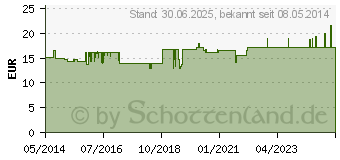 Preistrend fr LWE KOMPLEX Nr.10 N Convallaria Tropfen (02912975)