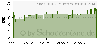 Preistrend fr LWE KOMPLEX Nr.1 N Leptandra Tropfen (02912981)