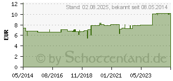 Preistrend fr PFLGERPLEX Ferrum 302 H Tabletten (02913029)