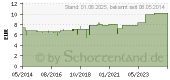 Preistrend fr PFLGERPLEX Apisinum 360 Tabletten (02913041)