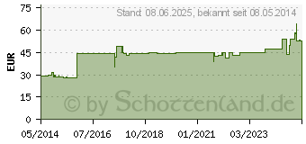 Preistrend fr INFI DAMIANA Injektion N (02913874)