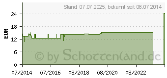 Preistrend fr CONCHAE GL D 20 Ampullen (02914000)