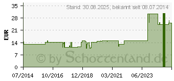 Preistrend fr CRATAEGUS E foliis et fructibus D 2 Ampullen (02915896)