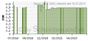 Preistrend fr EINMAL WC Brillenabdeckung (02916660)