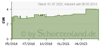 Preistrend fr EINMAL SLIP Gr.34/36 (02917062)