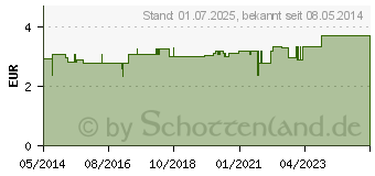 Preistrend fr EINMAL SLIP Gr.38/40 (02917079)