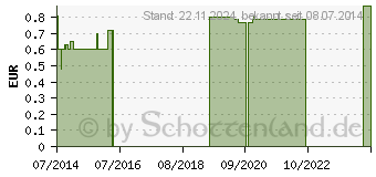 Preistrend fr VENOFIX III 23 G 0,6 mm (02917553)