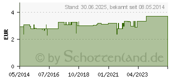 Preistrend fr EINMAL SLIP Gr.42/44 (02917820)