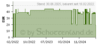 Preistrend fr GRASSOLIND Salbenkompressen 20x20 cm steril (02918831)