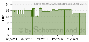 Preistrend fr FORMA-care Slip M super (02919776)