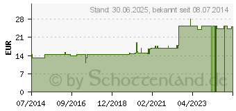 Preistrend fr DURA MATER encephali GL D 5 Ampullen (02920236)