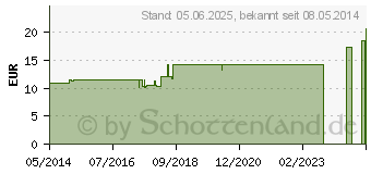 Preistrend fr HYDROCOTYLE asiatica D 4 Dilution (02924599)