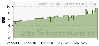 Preistrend fr JODUM D 10 Globuli (02925280)