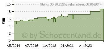 Preistrend fr KALIUM BICHROMICUM C 30 Globuli (02925363)