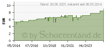 Preistrend fr LEDUM D 3 Globuli (02926138)