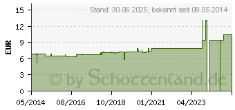 Preistrend fr LEMNA minor D 2 Dilution (02926227)