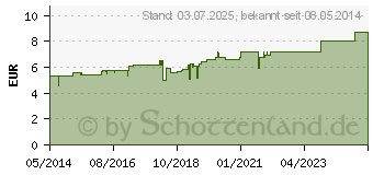 Preistrend fr MAGNESIUM PHOSPHORICUM C 30 Globuli (02926813)