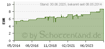 Preistrend fr MAGNESIUM PHOSPHORICUM D 30 Globuli (02926836)