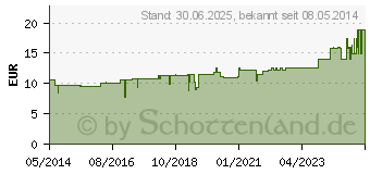 Preistrend fr MERCURIUS SOLUBILIS Hahnemanni D 200 Globuli (02927379)