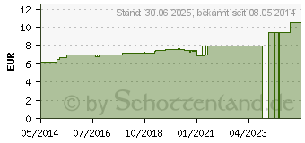 Preistrend fr MILLEFOLIUM D 1 Dilution (02927592)