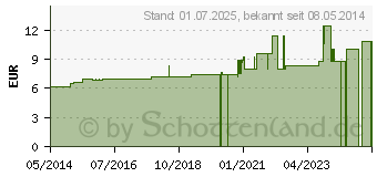 Preistrend fr NAJA TRIPUDIANS D 10 Dilution (02927758)