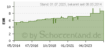 Preistrend fr NAJA TRIPUDIANS D 30 Globuli (02927793)