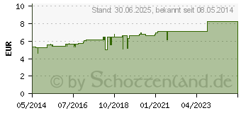 Preistrend fr NATRIUM PHOSPHORICUM D 6 Globuli (02928054)