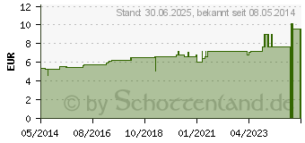 Preistrend fr NATRIUM SULFURICUM D 4 Globuli (02928137)