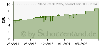 Preistrend fr PHYTOLACCA D 30 Globuli (02929177)