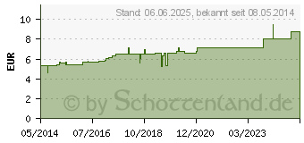 Preistrend fr PLATINUM METALLICUM D 30 Globuli (02929378)