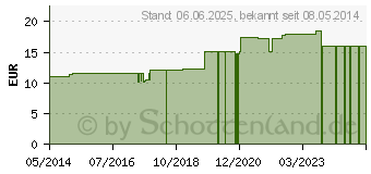 Preistrend fr PLUMBUM ACETICUM D 8 Dilution (02929415)