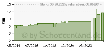 Preistrend fr PLUMBUM METALLICUM D 12 Dilution (02929444)