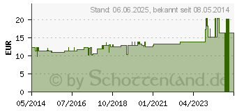 Preistrend fr PULSATILLA D 200 Dilution (02929757)