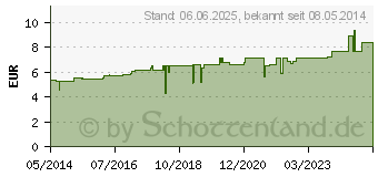 Preistrend fr PULSATILLA D 10 Globuli (02929800)