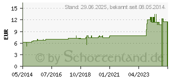 Preistrend fr SABADILLA D 12 Dilution (02930588)