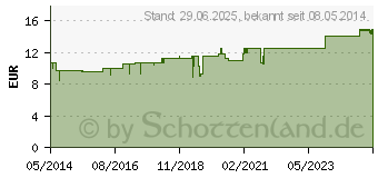 Preistrend fr SEPIA C 200 Globuli (02931091)