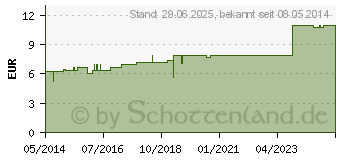 Preistrend fr SERUM ANGUILLAE D 12 Dilution (02931168)