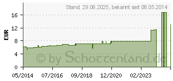 Preistrend fr SINAPIS NIGRA D 6 Dilution (02931429)