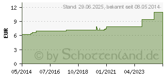 Preistrend fr SPIRAEA ULMARIA D 2 Dilution (02931636)