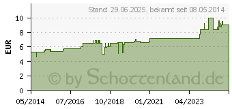 Preistrend fr STICTA D 3 Globuli (02931961)