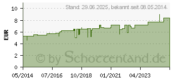 Preistrend fr STRAMONIUM D 6 Globuli (02932044)