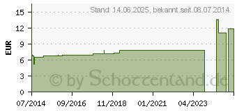 Preistrend fr TARTARUS STIBIATUS D 30 Dilution (02932736)