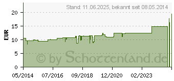 Preistrend fr TUBERCULINUM GT C 200 Globuli (02933115)