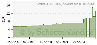 Preistrend fr VIOLA TRICOLOR D 4 Globuli (02933552)